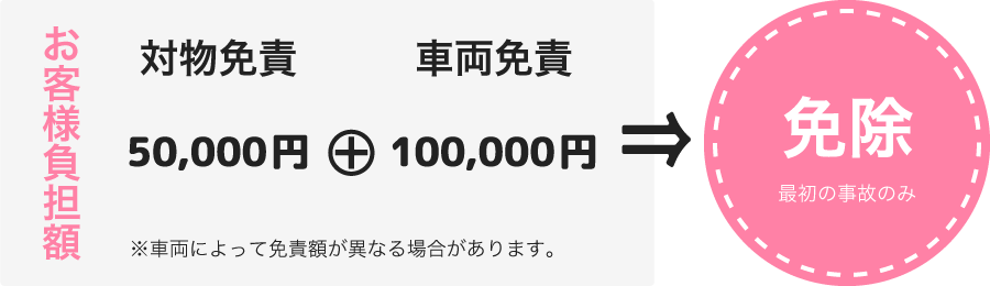 免責補償制度